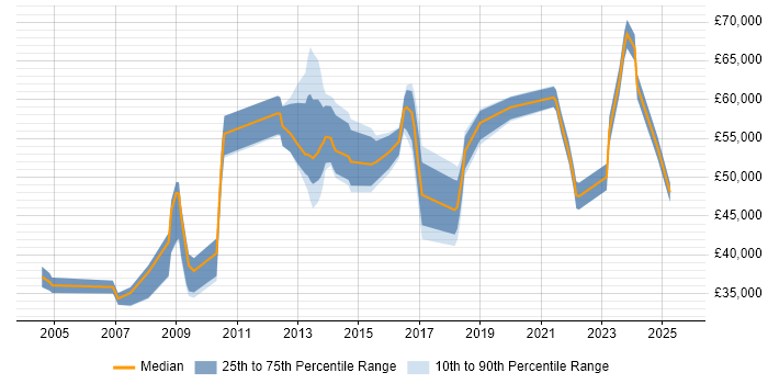 Salary distribution trend for jobs in West London citing Risk Register