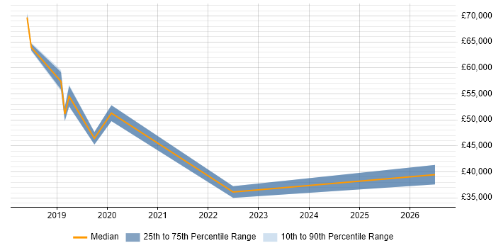 Salary distribution trend for jobs in West London citing Robotic Process Automation