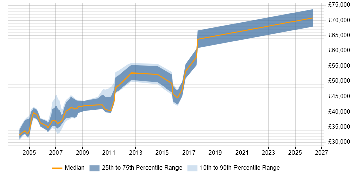 Salary distribution trend for jobs in West London citing RPG