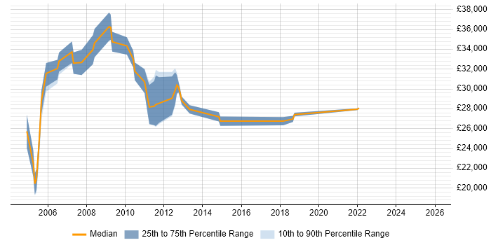 Salary distribution trend for jobs in West London citing Russian Language