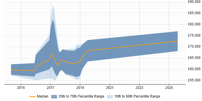 Salary distribution trend for jobs in West London citing RxJava