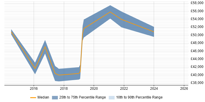 Salary distribution trend for SaaS Analyst job vacancies in West London