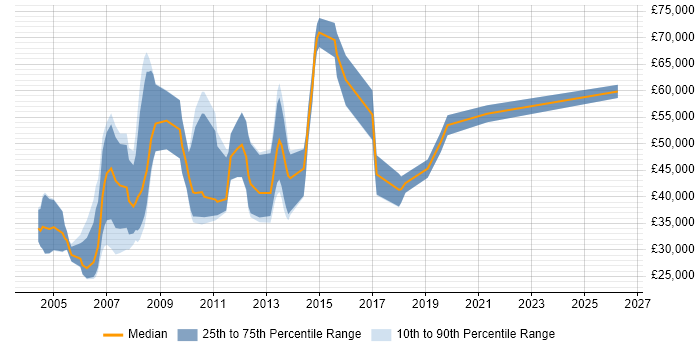 Salary distribution trend for Sales Account Manager job vacancies in West London