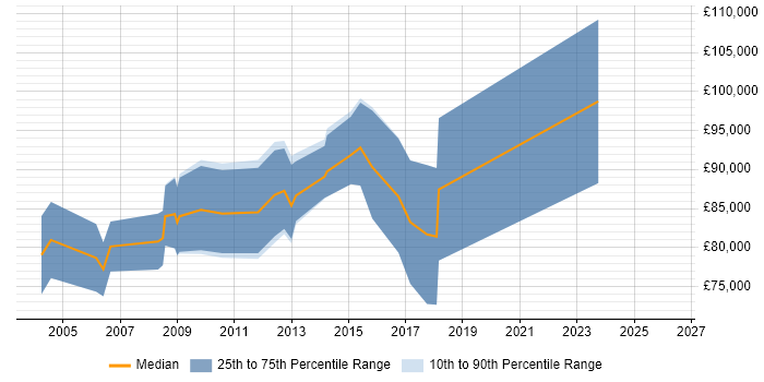 Salary distribution trend for Sales Director job vacancies in West London