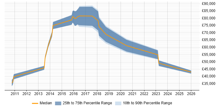 Salary distribution trend for jobs in West London citing Sales Enablement