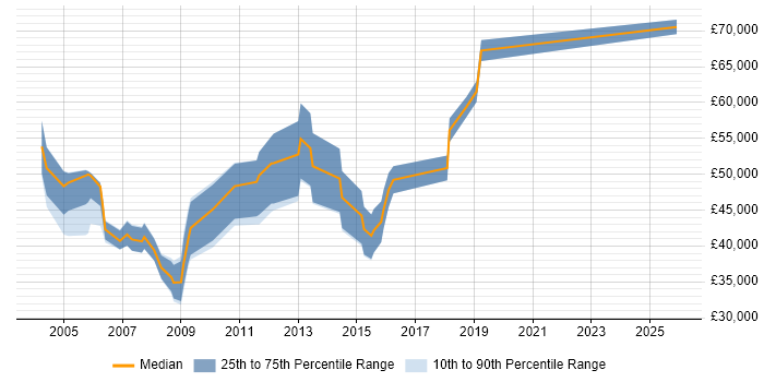Salary distribution trend for Sales Engineer job vacancies in West London