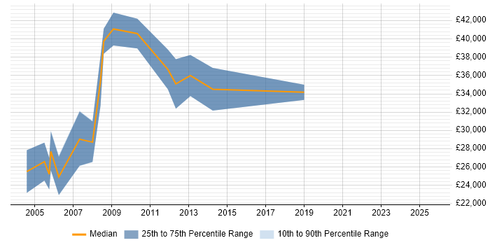 Salary distribution trend for Sales Representative job vacancies in West London Salary distribution trend for Sales Representative job vacancies in West London