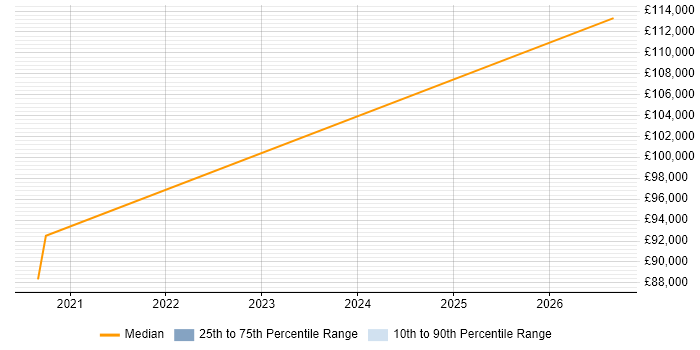 Salary distribution trend for Salesforce Technical Architect job vacancies in West London