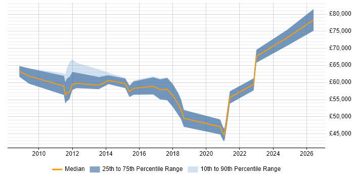 Salary distribution trend for jobs in West London citing SAML