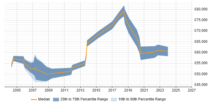 Salary distribution trend for jobs in West London citing SANS