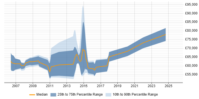 Salary distribution trend for jobs in West London citing SAP APO