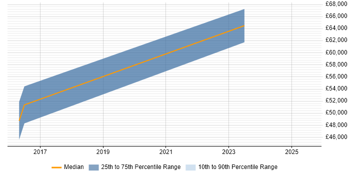Salary distribution trend for SAP Business One Manager job vacancies in West London Salary distribution trend for SAP Business One Manager job vacancies in West London