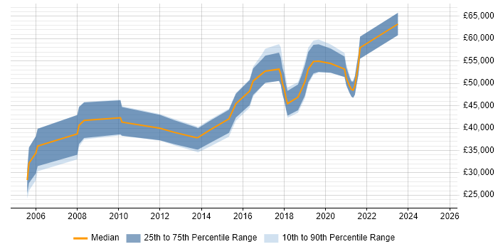 Salary distribution trend for jobs in West London citing SAP Business One