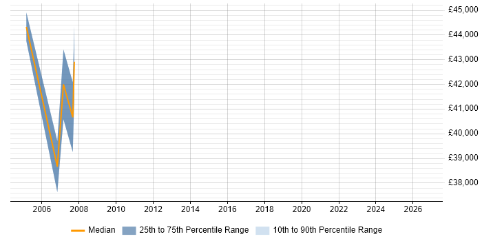 Salary distribution trend for jobs in West London citing SAP Business Workflow