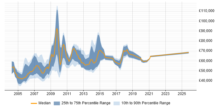 Salary distribution trend for jobs in West London citing SAP CO