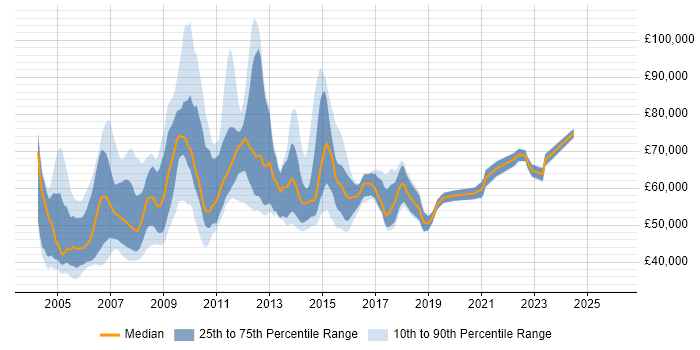 Salary distribution trend for SAP Consultant job vacancies in West London