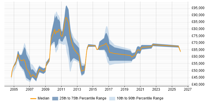 Salary distribution trend for jobs in West London citing SAP ERP