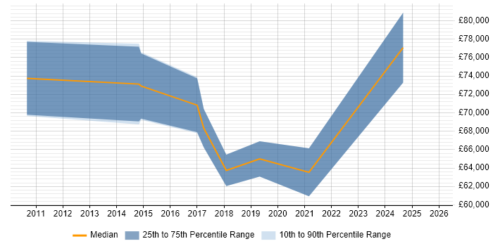 Salary distribution trend for jobs in West London citing SAP EWM