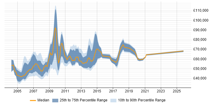 Salary distribution trend for jobs in West London citing SAP FI/CO