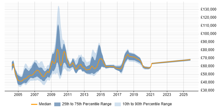 Salary distribution trend for jobs in West London citing SAP FI