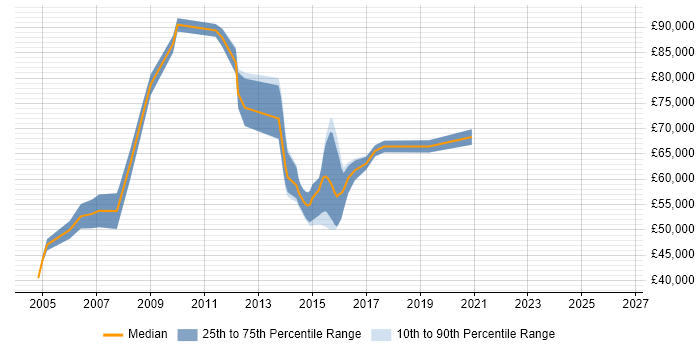 Salary distribution trend for SAP Functional Consultant job vacancies in West London