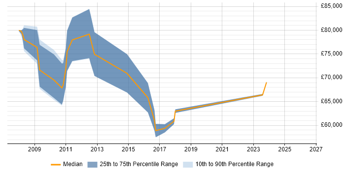 Salary distribution trend for jobs in West London citing SAP HCM