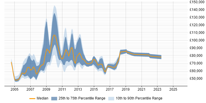 Salary distribution trend for SAP Manager job vacancies in West London