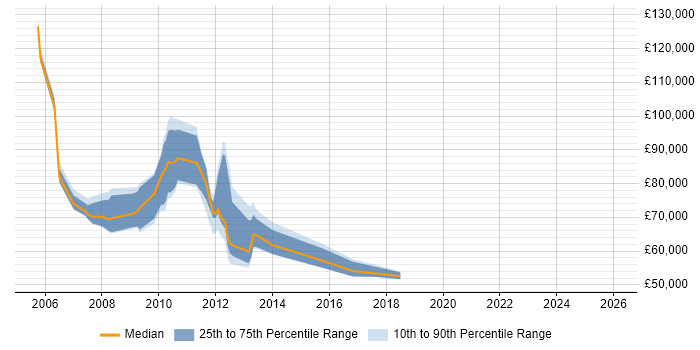 Salary distribution trend for jobs in West London citing SAP Oil and Gas