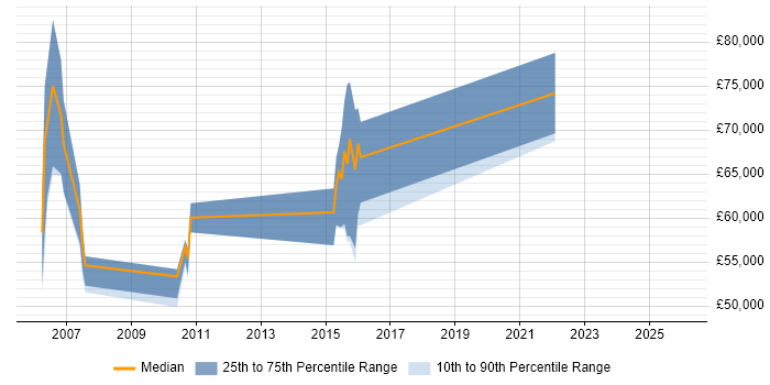 Salary distribution trend for jobs in West London citing SAP PM