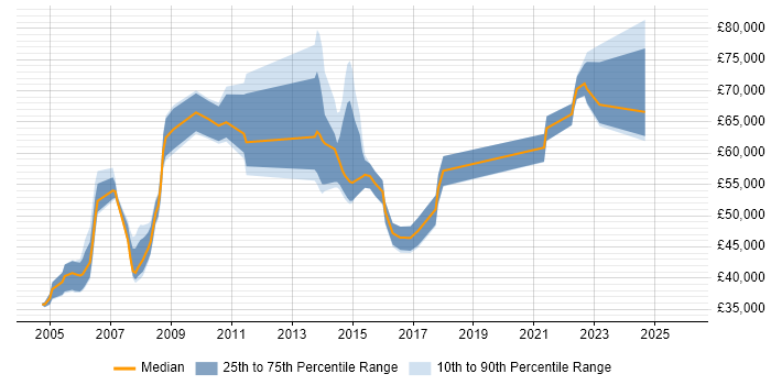 Salary distribution trend for jobs in West London citing SAP PP