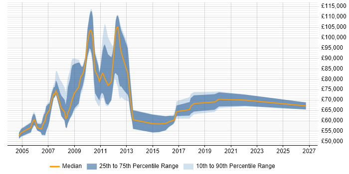 Salary distribution trend for SAP Project Manager job vacancies in West London