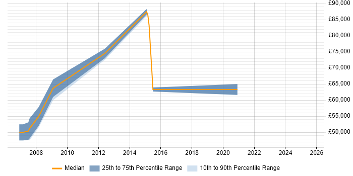 Salary distribution trend for SAP QM Consultant job vacancies in West London