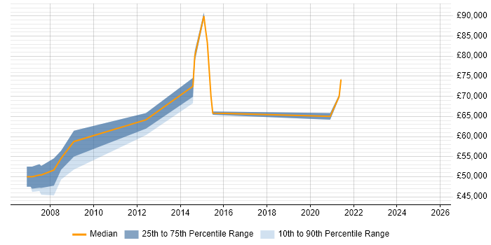 Salary distribution trend for jobs in West London citing SAP QM