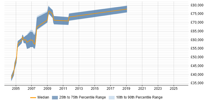 Salary distribution trend for SAP Team Leader job vacancies in West London