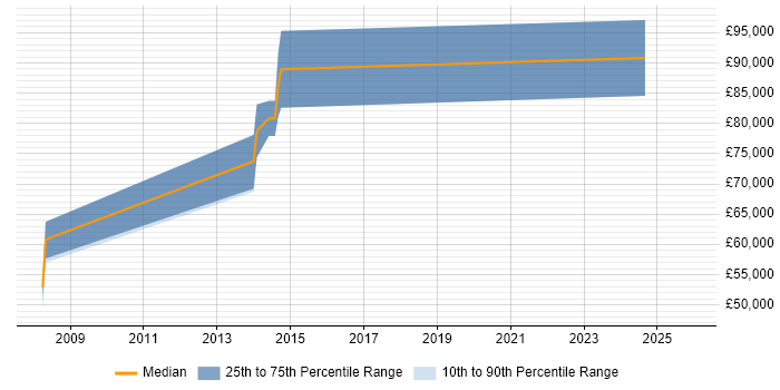Salary distribution trend for jobs in West London citing SAP Travel Management