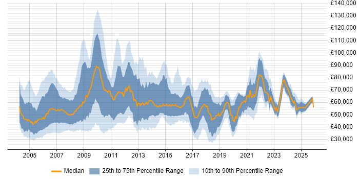 Salary distribution trend for jobs in West London citing SAP