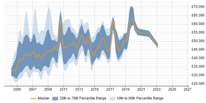 Salary distribution trend for jobs in West London citing SAS