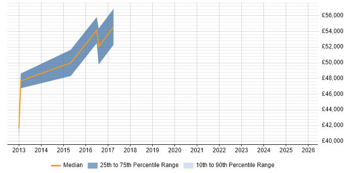 Salary distribution trend for jobs in West London citing Sauce Labs