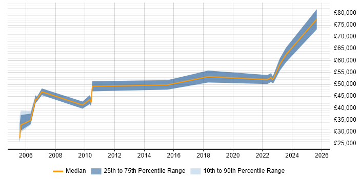 Salary distribution trend for jobs in West London citing SCADA