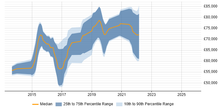 Salary distribution trend for Scala Developer job vacancies in West London