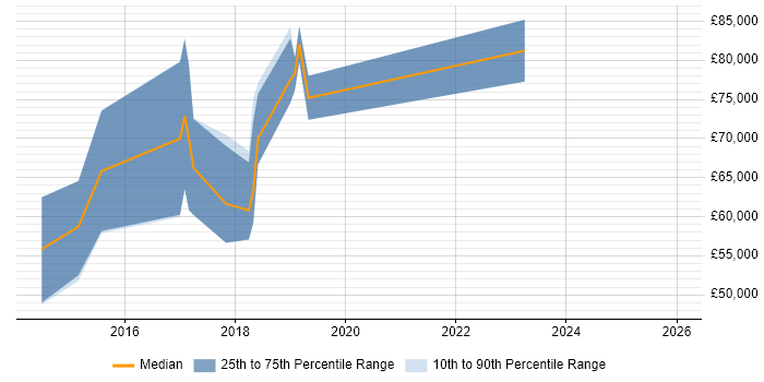 Salary distribution trend for Scala Engineer job vacancies in West London