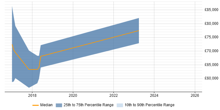 Salary distribution trend for Scala Software Engineer job vacancies in West London