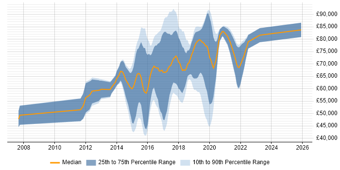 Salary distribution trend for jobs in West London citing Scala