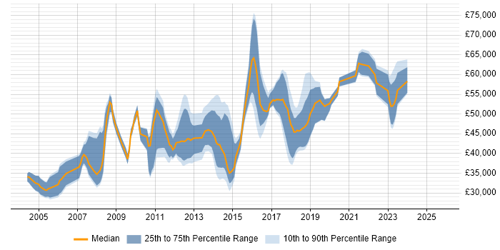 Salary distribution trend for jobs in West London citing Scenario Testing