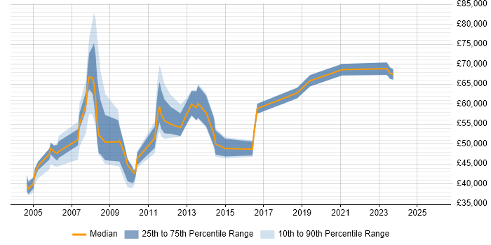Salary distribution trend for jobs in West London citing Scorecard