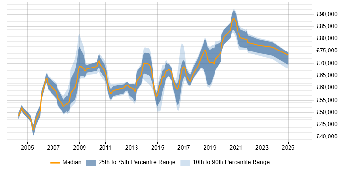 Salary distribution trend for jobs in West London citing Security Architecture