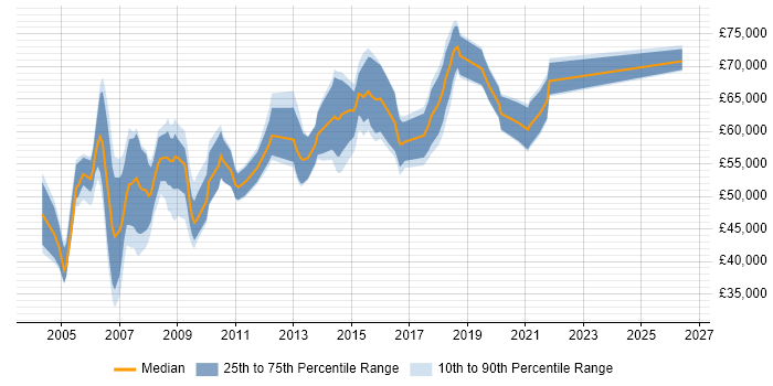 Salary distribution trend for Security Consultant job vacancies in West London