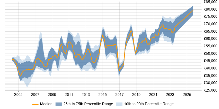 Salary distribution trend for Security Engineer job vacancies in West London