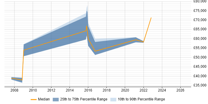 Salary distribution trend for jobs in West London citing Security Hardening