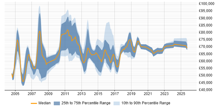 Salary distribution trend for Security Manager job vacancies in West London